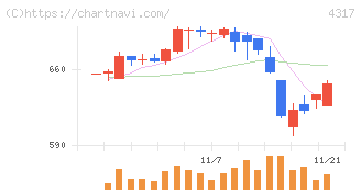 レイ(4317)の日足チャート