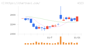 日本システム技術(4323)の日足チャート