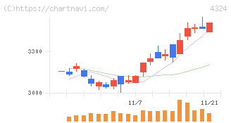 電通グループ(4324)の日足チャート