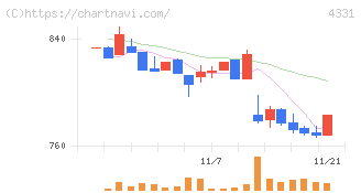テイクアンドギヴ・ニーズ(4331)の日足チャート
