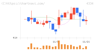 ユークス(4334)の日足チャート