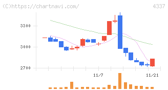 ぴあ(4337)の日足チャート