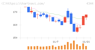 ソースネクスト(4344)の日足チャート