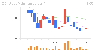 応用技術(4356)の日足チャート