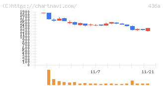 サイバーソリューションズ(436A)の日足チャート