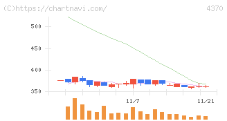 モビルス(4370)の日足チャート