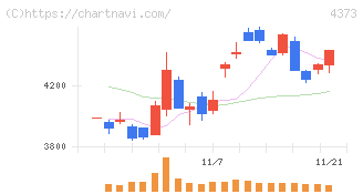 シンプレクス・ホールディングス(4373)の日足チャート