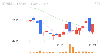 ＲＯＢＯＴ　ＰＡＹＭＥＮＴ(4374)の日足チャート