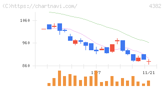 ＨＥＲＯＺ(4382)の日足チャート