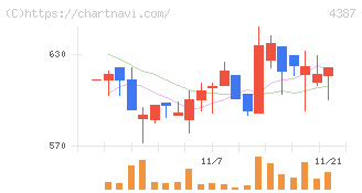 ＺＵＵ(4387)の日足チャート