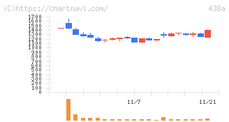 インフキュリオン(438A)の日足チャート