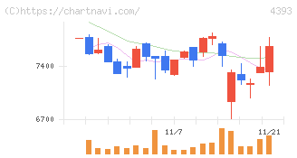 バンク・オブ・イノベーション(4393)の日足チャート