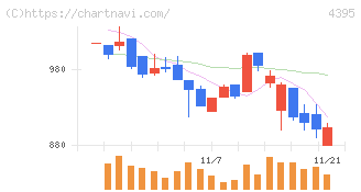 アクリート(4395)の日足チャート