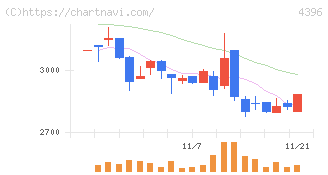 システムサポートホールディングス(4396)の日足チャート