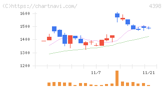 ブロードバンドセキュリティ(4398)の日足チャート