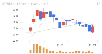 サイエンスアーツ(4412)の日足チャート