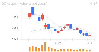グローバルセキュリティエキスパート(4417)の日足チャート