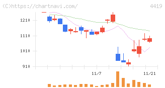Ｆｉｎａｔｅｘｔホールディングス(4419)の日足チャート