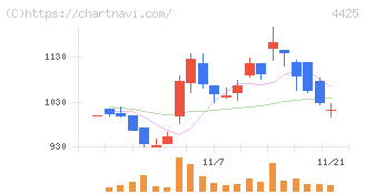 Ｋｕｄａｎ(4425)の日足チャート