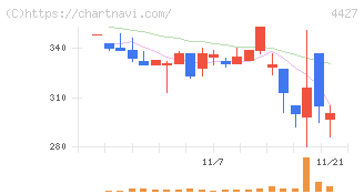 ＥｄｕＬａｂ(4427)の日足チャート