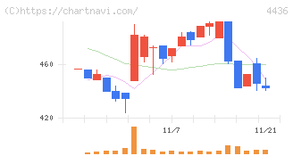ミンカブ・ジ・インフォノイド(4436)の日足チャート