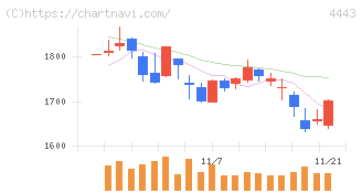 Ｓａｎｓａｎ(4443)の日足チャート