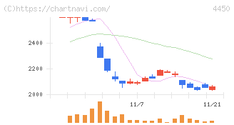 パワーソリューションズ(4450)の日足チャート