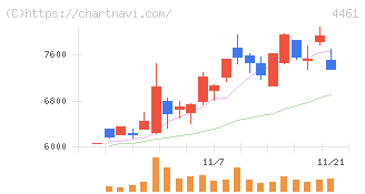第一工業製薬(4461)の日足チャート