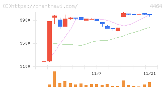 ソフト９９コーポレーション(4464)の日足チャート