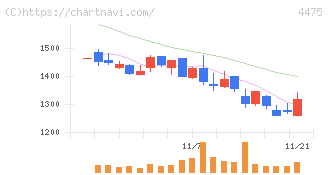 ＨＥＮＮＧＥ(4475)の日足チャート