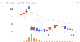 マクアケ(4479)の日足チャート