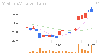 メドレー(4480)の日足チャート