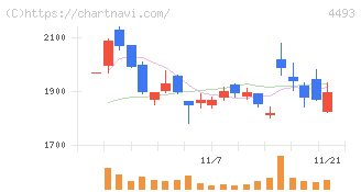 サイバーセキュリティクラウド(4493)の日足チャート