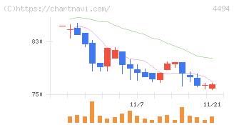 バリオセキュア(4494)の日足チャート