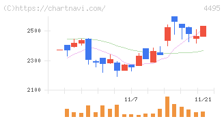 アイキューブドシステムズ(4495)の日足チャート