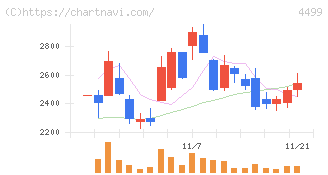Ｓｐｅｅｅ(4499)の日足チャート