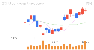 武田薬品工業(4502)の日足チャート