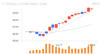 アステラス製薬(4503)の日足チャート