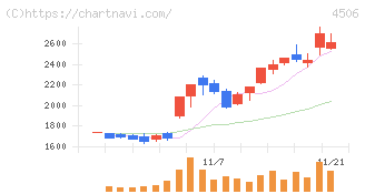住友ファーマ(4506)の日足チャート