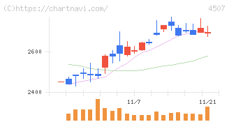 塩野義製薬(4507)の日足チャート