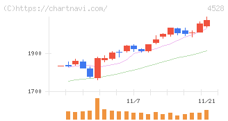小野薬品工業(4528)の日足チャート