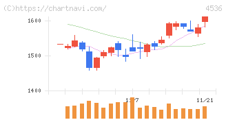 参天製薬(4536)の日足チャート