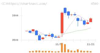 ツムラ(4540)の日足チャート