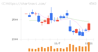 テルモ(4543)の日足チャート