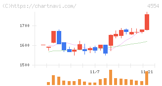 富士製薬工業(4554)の日足チャート
