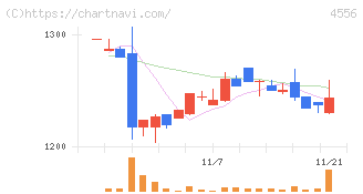 カイノス(4556)の日足チャート