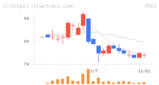アンジェス(4563)の日足チャート