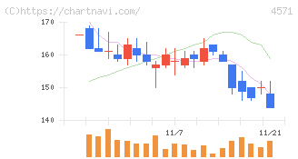 ＮＡＮＯ　ＭＲＮＡ(4571)の日足チャート