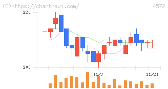 カルナバイオサイエンス(4572)の日足チャート