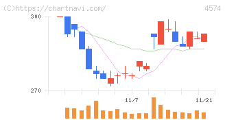 大幸薬品(4574)の日足チャート
